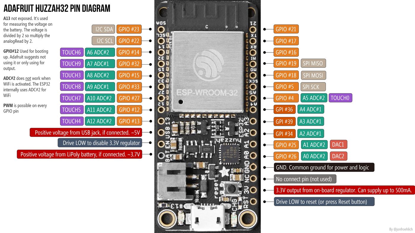 Wiring diagram connecting the GPS FeatherWing, BMP280 pressure sensor, and buzzer to the HUZZAH32