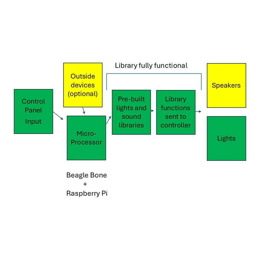 System design: control panel input to a BeagleBone/Raspberry Pi processor driving lighting and sound libraries, speakers, and lights
